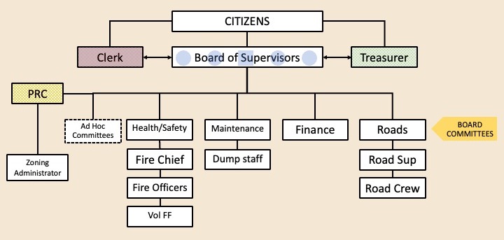 Organizational chart