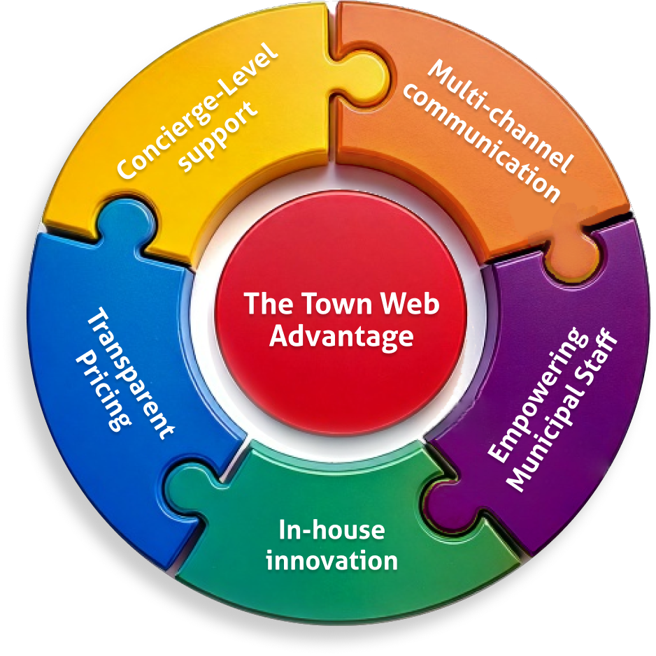 All-in-One Municipal Solution
