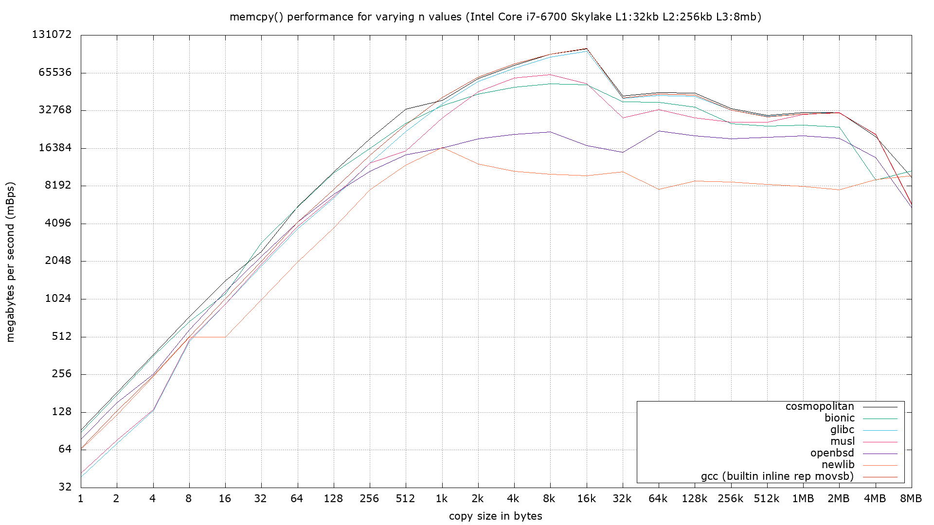 memcpy() performance for varying n values