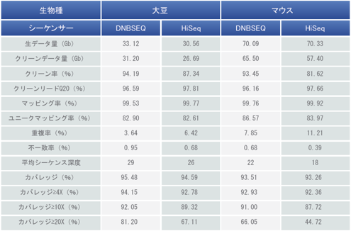 大豆とマウスサンプルのデータ品質（2回のテクニカルレプリケートによる平均値）
