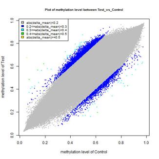 サンプル-コントロール間のメチル化レベルのプロット解析