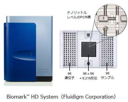 Biomark HD System（Fluidigm Corporation）