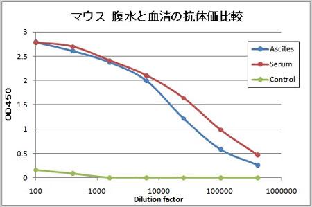 性能について
回収された腹水には目的のポリクローナル抗体が含まれており、血清と比較しても遜色のない性能が期待できます。リコンビナントタンパクを抗原として投与、腹水回収、血清採取して抗体価比較を行った結果、下図のように、腹水でも十分な抗体価の上昇が確認できました。