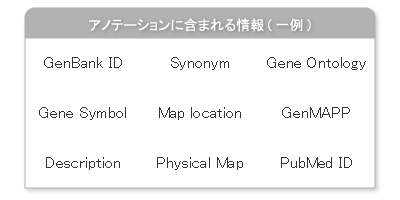 最新アノテーション情報の提供