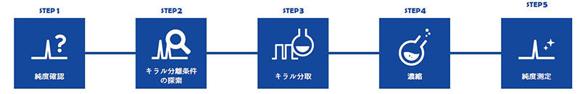 STEP1：ODSカラムを用いたLC/MS分析により、目的物の存否と不純物の状況を確認します。
STEP2：HPLCとSFCの両方でスクリーニング分析を実施し、より安価な方法をご提案します。
分離条件を最適化し、1日で処理できるサンプル量（分取効率）を見積もります。
STEP3：溶解度の確認後、分取効率が最も高い分取条件を用いて光学活性体を取得します。
STEP4：目的物のラセミ化や分解の有無を随時確認し、濃縮します。
STEP5：最適な分析条件を用いて光学純度を担保します。
さらにODSカラムを用いたLC/MS分析により、取得した光学活性体の化学純度を担保します。
オプション：アキラル精製（ラセミ体以外の不純物を除去します。）