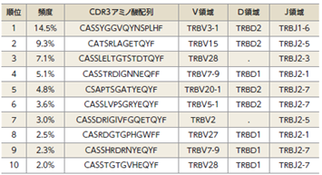 図2. 納品データ例
左）検出されたT細胞クローン・頻度
NGSによるTCR配列データを共通のCDR3配列で定義されるT細胞クローンへと統合、 検出されたT細胞クローン・頻度を出力します。
