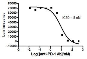  BPS Bioscience Inc. Immunotherapy Screening受託サービス