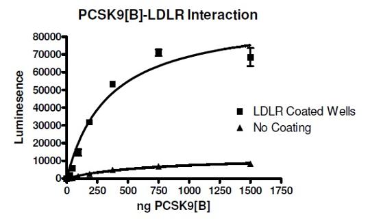  BPS Bioscience Inc. PCSK9阻害物質(インヒビター)スクリーニング受託サービス