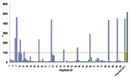  ProImmune Ltd. REVEAL ＆ ProVE Rapid Epitope Discovery System