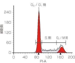  フナコシ フローサイトメトリーを用いた細胞解析受託サービス