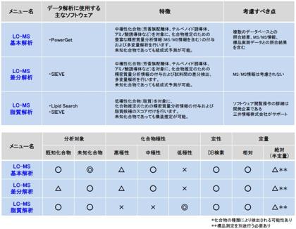  公益財団法人かずさDNA研究所 LC-MS脂質解析受託サービス