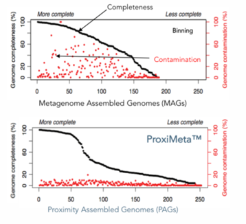 当て推量なしで何百もの高品質のゲノムを組み立てる
ビニングによって生成されたMetagenome assembled genomes（MAG）には、ゲノムの断片化および汚染が残ります。 ビニングとは異なり、近接ライゲーションは同じ細胞内に共存する配列の直接的な物理的証拠を提供します。 ProxiMetaはこの情報を利用して、真核生物と原核生物の両方の微生物叢集団メンバーのproximity-assembled genomes（PAG）をクラスタリングします。 各ゲノムは業界をリードする計算ツールを使用して、完全性、汚染、および新規性が評価されます。