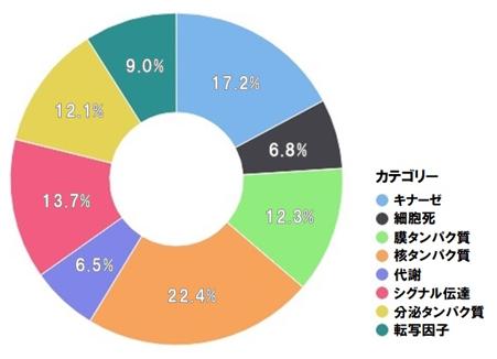 搭載タンパクの主な内訳