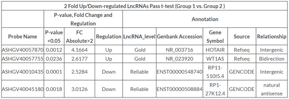 解析例: 発現変動したLncRNAのスクリーニング