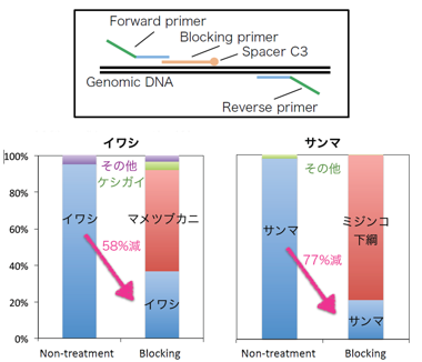 COIアンプリコン解析の結果。ブロッキングプライマーを用いることで、ホスト由来DNAの増幅を抑制することができ、餌生物の検出解像度を飛躍的に上げることができます。野生生物の食性解析に有効です。