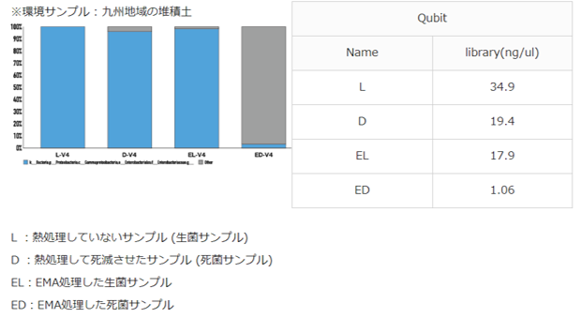 EMAを使用した生菌解析。通常の群集解析では生菌と死菌が混在しておりますが、EMA処理(EL、ED)により生菌に特化した解析が可能です。