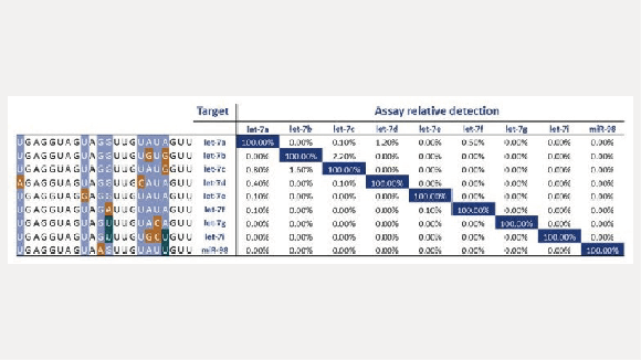 ID3EALTMテクノロジーは、miRNA定量において重要となる、相同性の高いmiRNA間の識別において極めて高い精度を実現しています。