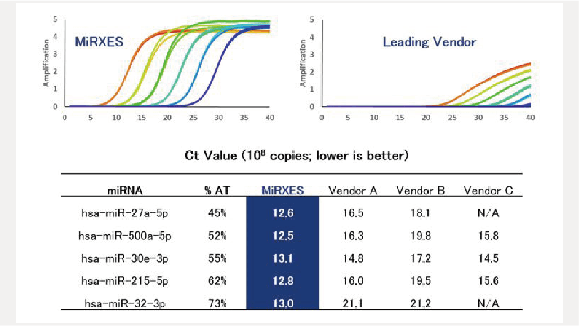 ID3EALTMテクノロジーでは既存製品と比較して、高い増幅効率を実現し微量なmiRNAを検出することが可能です。