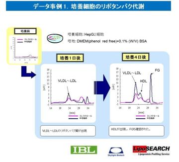 データ事例１．培養細胞のリポタンパク代謝