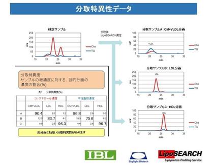 分取特異性データ