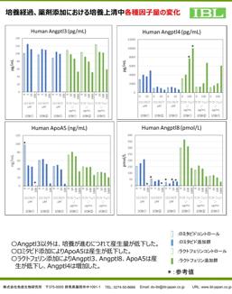 実験例_ELISAによる各種因子の測定