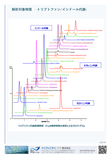 10 µM標準物質の測定によるマスクロマトグラム