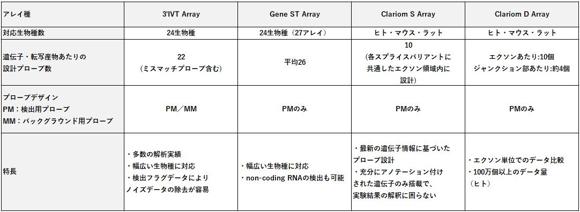 遺伝子発現解析用GeneChipは多彩なラインナップで構成されています。長年多くの研究者に利用されてきた「3’IVT Array」、Non-coding RNAの解析も可能な「Gene ST Array」、安価で最新の遺伝子情報が反映された「Clariom S Array」、エクソン単位・ジャンクション部位の発現解析可能でアウトプットデータ数が最大の「Clariom D Array」です。