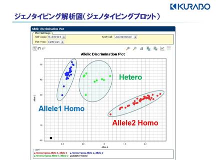 5解析対象の遺伝子型をTaqMan® Probe Assayで判定します。それぞれの遺伝子型に由来する蛍光強度を指標に、遺伝子型（ホモ・ヘテロ）を判定します。