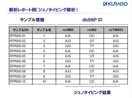 サンプルと判定した遺伝子型情報をエクセル形式にて報告いたします。リアルタイムPCR解析ソフトに対応したデータファイル（EDS形式）より、ジェノタイピングプロットもご確認いただけます。