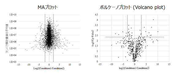 タンパク質同定計量情報の可視化の例
　MAプロット（左）とボルケーノプロット（右）の例を挙げます。いずれの散布図もプロテオームデータ全体を概観するときに便利です。また、候補タンパク質を計量的に絞り込む際の表現方法としても有用です。
　ペプチド単位で散布図を作成することも可能です。