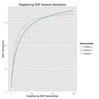 SNP detection