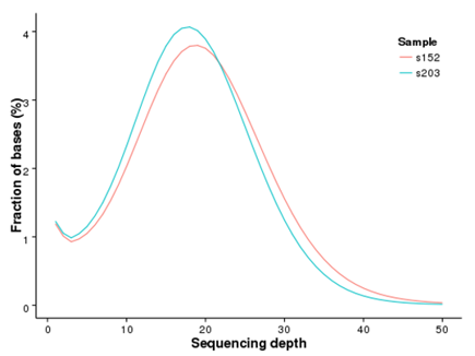 Distribution of genome coverage