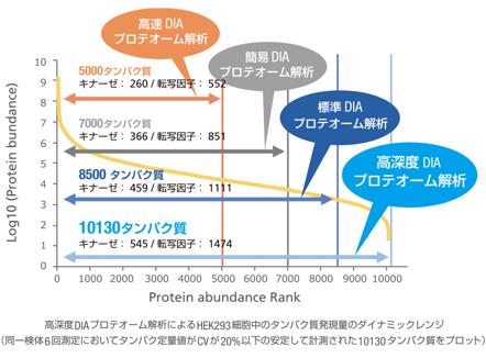 ショットガン解析 かずさゲノムテクノロジーズ DIAプロテオーム解析受託サービス　発現タンパク質の同定と相対定量解析