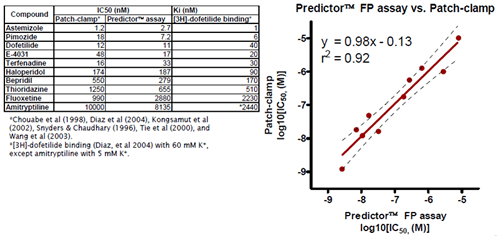 Predictor hERG Fluorescence Polarization Assayによるデータとパッチクランプ法によるデータの比較
線形回帰解析により、強い相関が示されました。（上図）
Dotted lines represent the 95% confidence intervals of the fit.