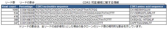 【納品データ例】
・ CDR3 サマリ