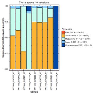 ・ Most abundant clonotypes statistics
（出現頻度／カウントランクによるグループ別クローン占有率の比較）