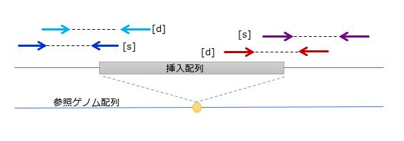 全ゲノムシーケンスを用いた方法