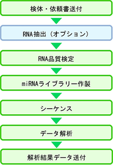 作業の流れ