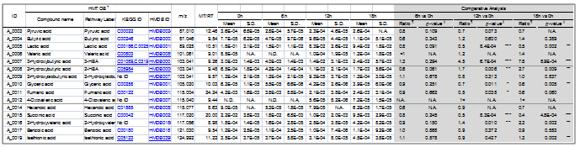 測定データ
各代謝物質の量は、相対面積値として算出し、リスト化します。またウェルチのt検定による群間比較を行います。