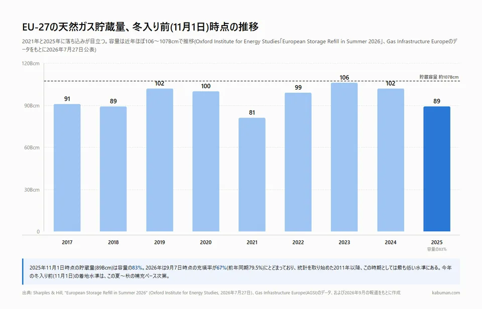 EU-27の天然ガス貯蔵量が冬入り前(11月1日)時点で2017年から2025年にかけて81〜106Bcmの間で推移し、2025年は89Bcm(容量の83%)だったことを示す棒グラフ
