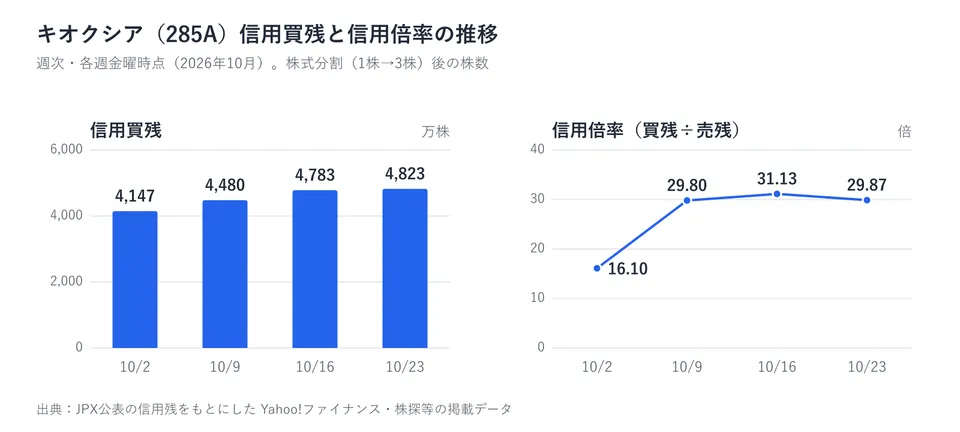 キオクシア(285A)の週次の信用買残と信用倍率。買残は10月2日4,147万株、9日4,480万株、16日4,783万株、23日4,823万株。信用倍率は16.10倍、29.80倍、31.13倍、29.87倍