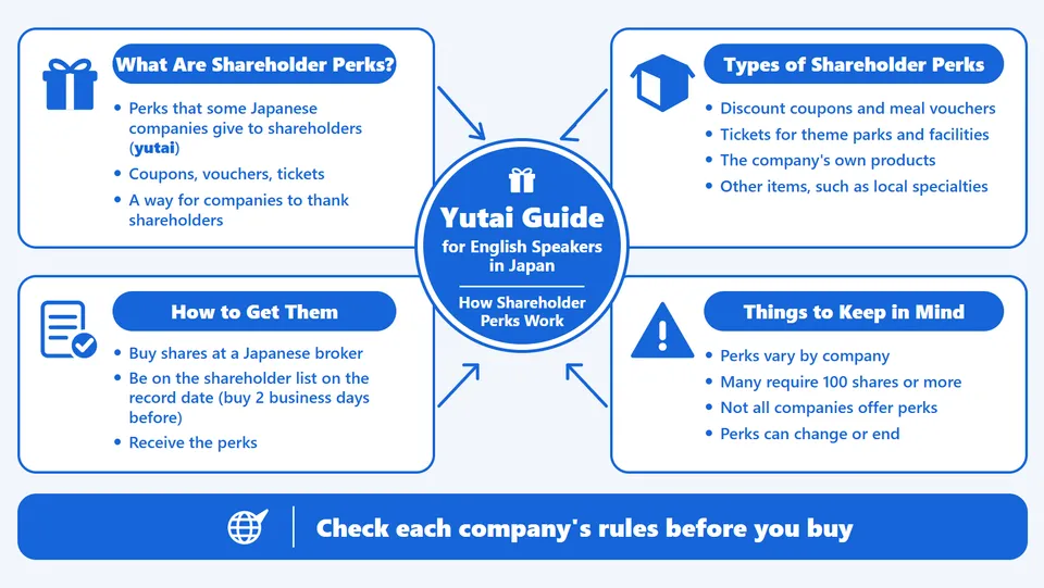 Infographic: Yutai Guide for English Speakers in Japan. Four boxes: what shareholder perks are, types of perks, how to get them, and things to keep in mind. Check each company's rules before you buy.