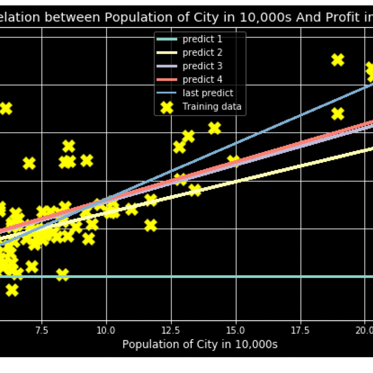 programming assignment week 2 practice lab linear regression github