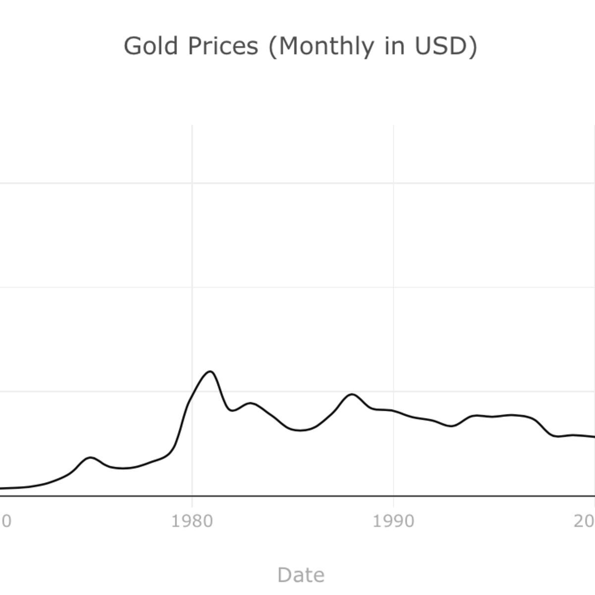 Gold Prices Kaggle