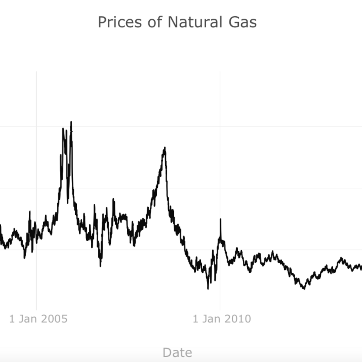 Natural Gas Prices Kaggle