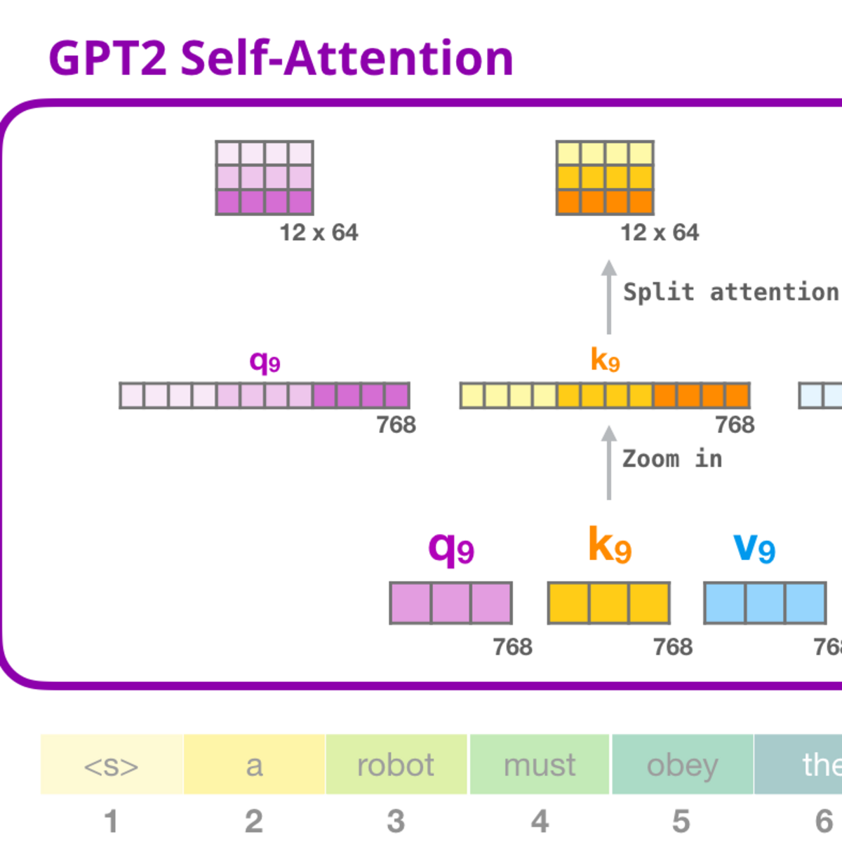 Gpt 3. Gpt2 архитектура. GPT-2. Gpt2 model. GPT архитектура.