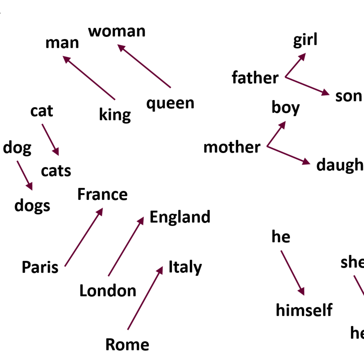 Word2vec model. Word2vec. Word2vec и doc2vec. Word2vec RNN. Word2vec русский.