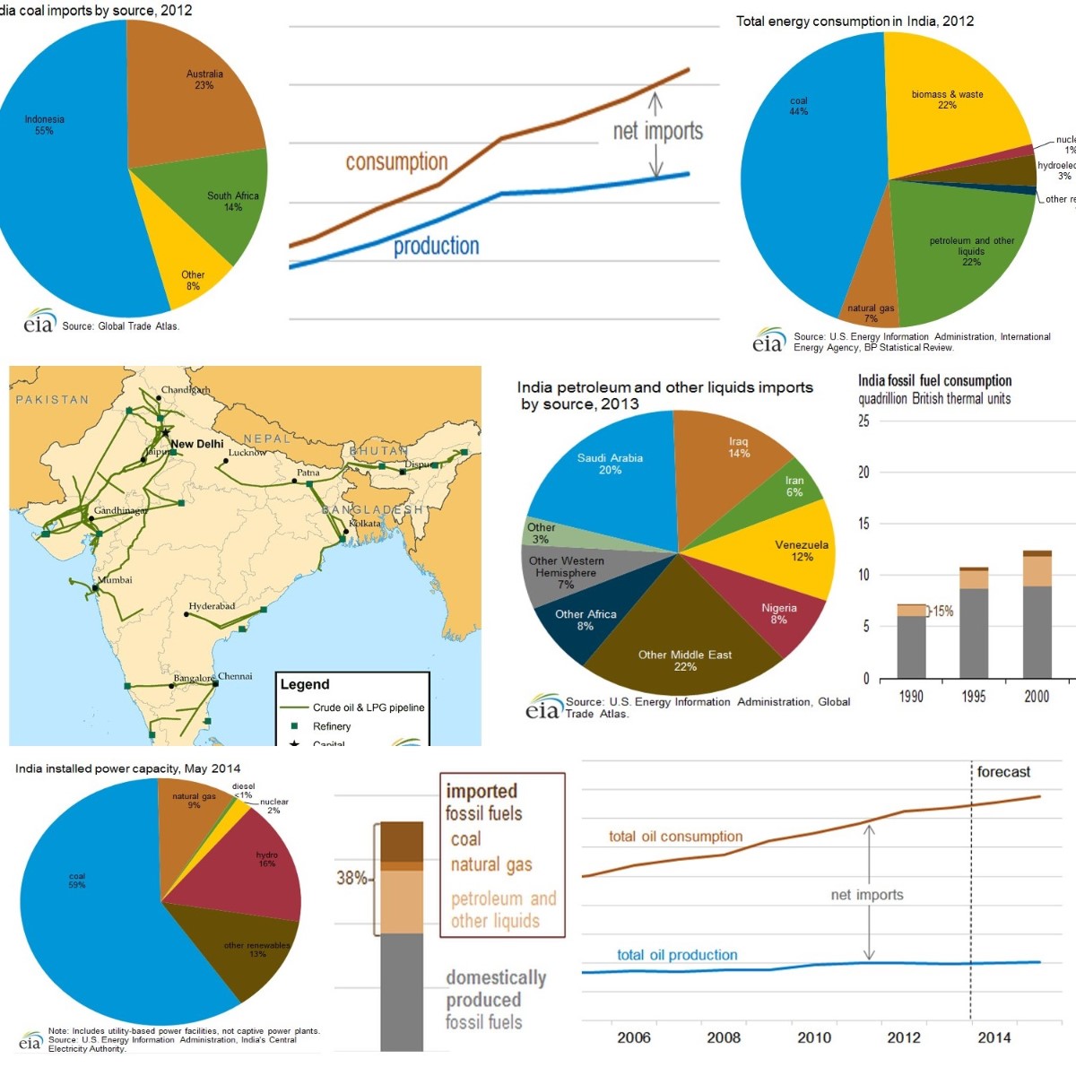 history of crop production in india essay
