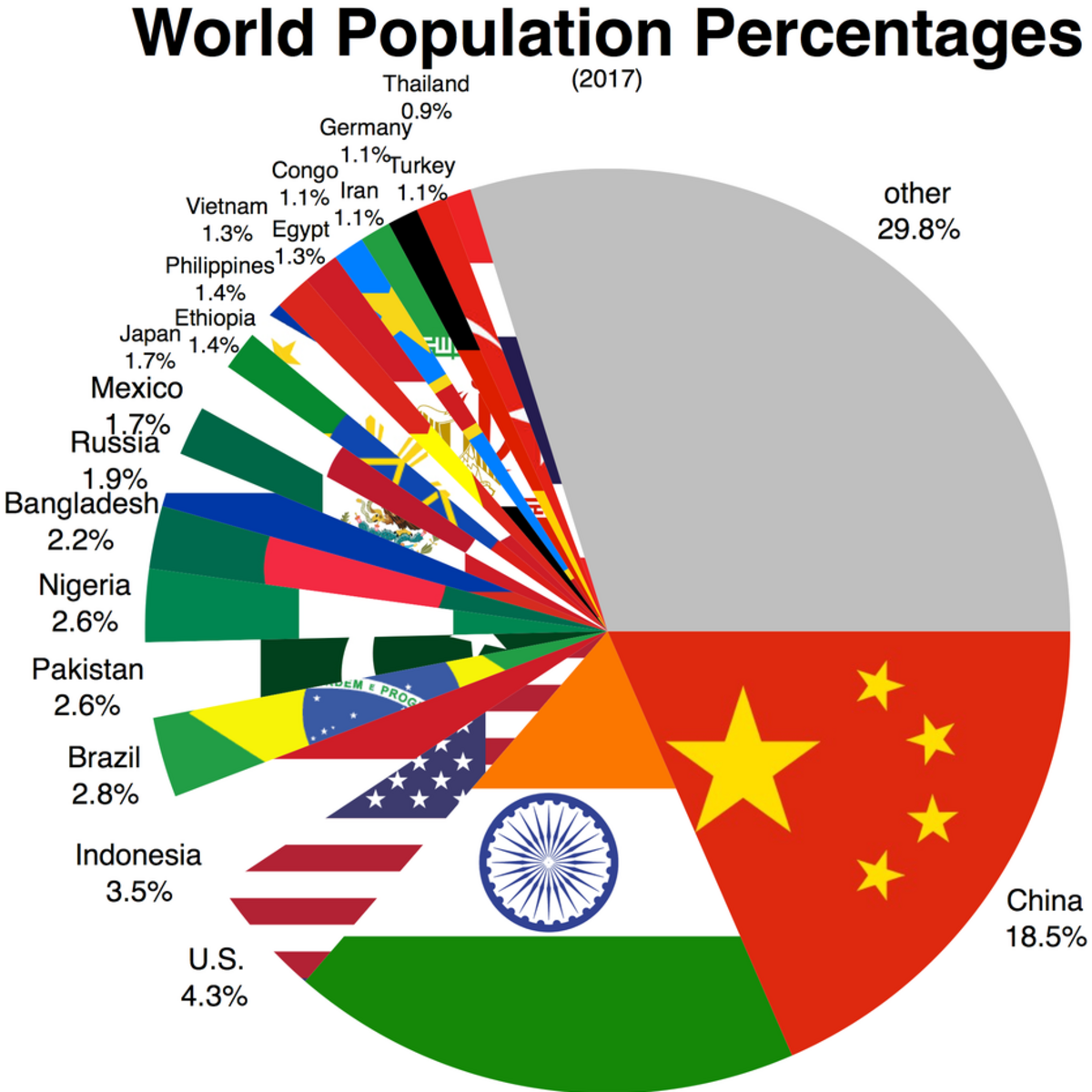 Countries in the World by Population 2022 Kaggle