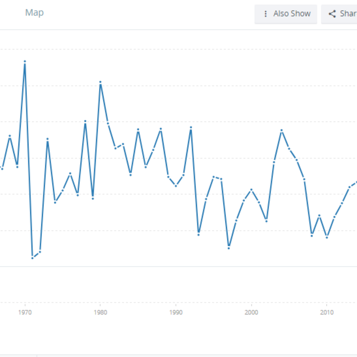 GDP Growth of Pakistan Kaggle